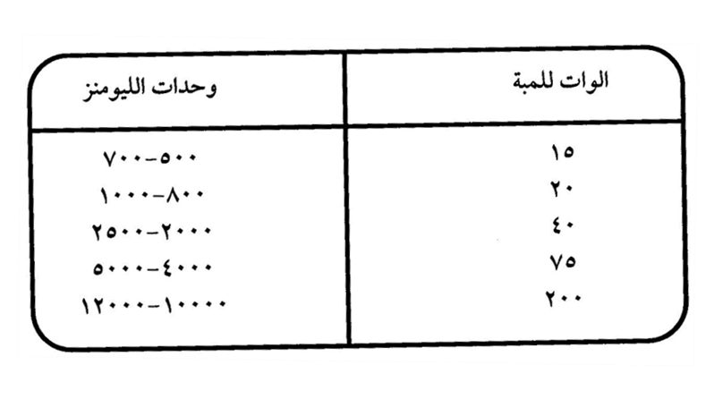 حساب عدد اللمبات في الغرفة