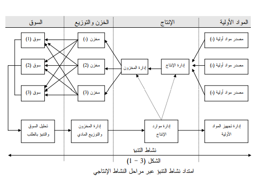 الأبعاد الزمنية للتنبـؤ Time Horizons Of Forecasting
