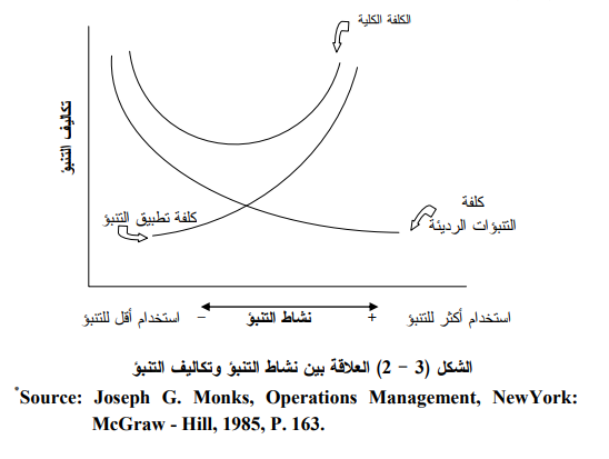 الأبعاد الزمنية للتنبـؤ Time Horizons Of Forecasting