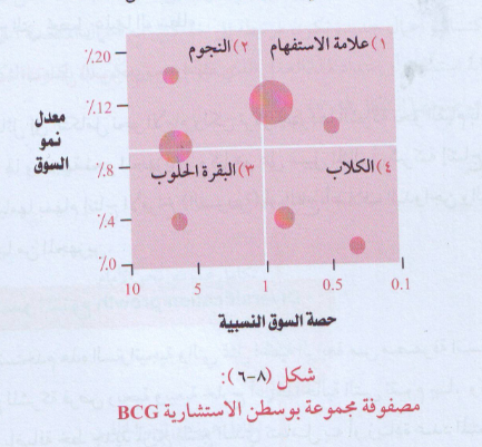 تحليـل مصفوفة مجموعـة بوسطن الاستشاريـة Bcg