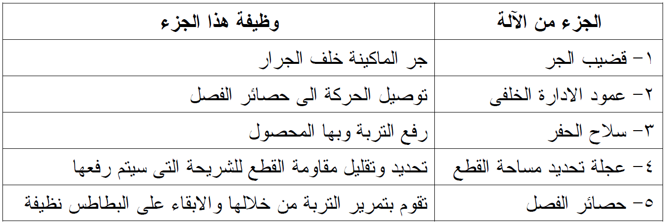 الات حصاد المحاصيل الدرنية (الات تقليع الدرنات) الات حصاد المحاصيل الدرنية (الات تقليع الدرنات)