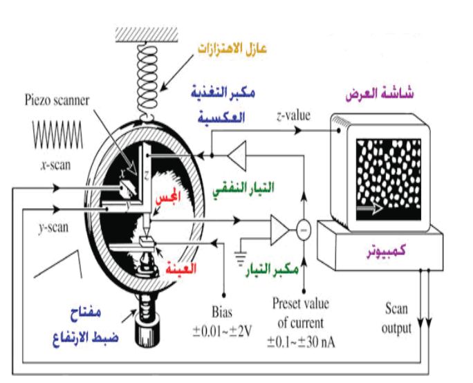 المجهر النفقي الماسح (Scanning Tunneling Microscope-STM)