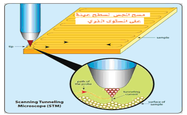 طريقة عمل جهاز (STM)