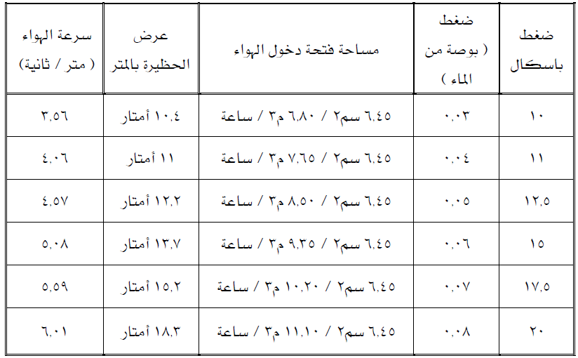 كيفية حساب كمية الهواء