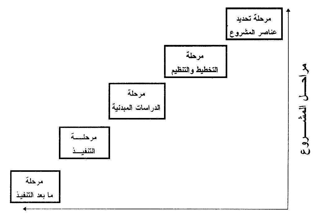 دورة حياة المشروع