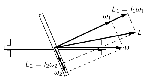 Angular momentum of a solid body