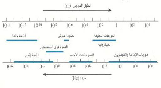 ( الإشعاع الكهرومغناطيسي )