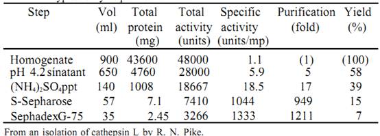 An Overview Of Protein Isolation