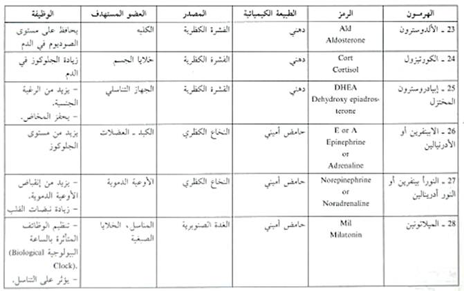 التقسيم الكيميائي للهرمونات